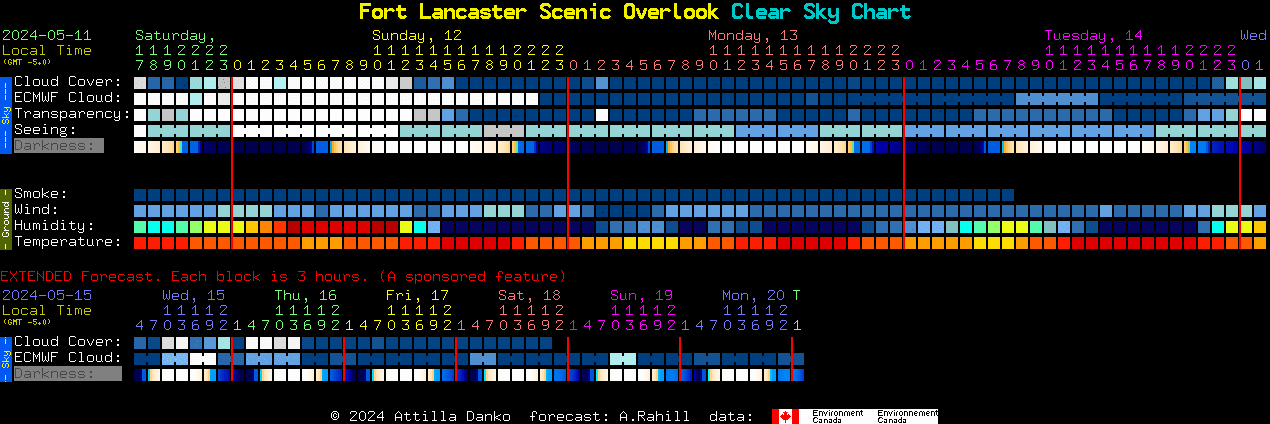 Current forecast for Fort Lancaster Scenic Overlook Clear Sky Chart