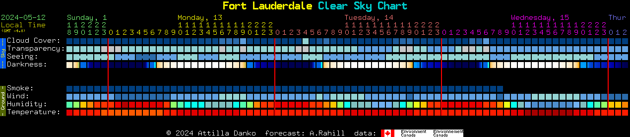 Current forecast for Fort Lauderdale Clear Sky Chart
