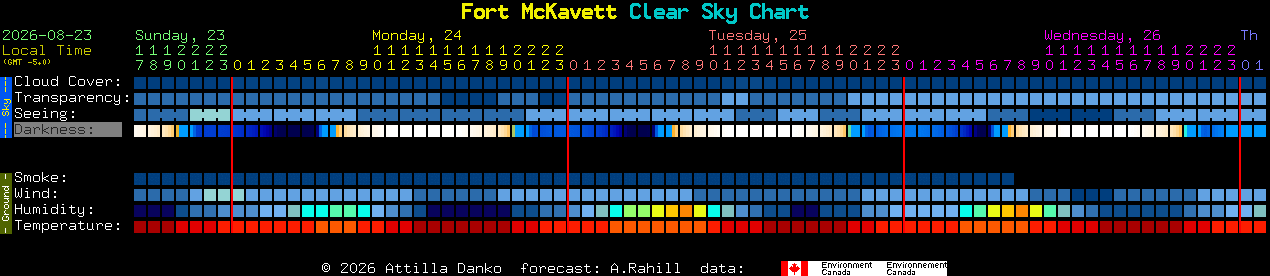 Current forecast for Fort McKavett Clear Sky Chart