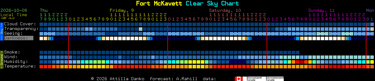 Current forecast for Fort McKavett Clear Sky Chart
