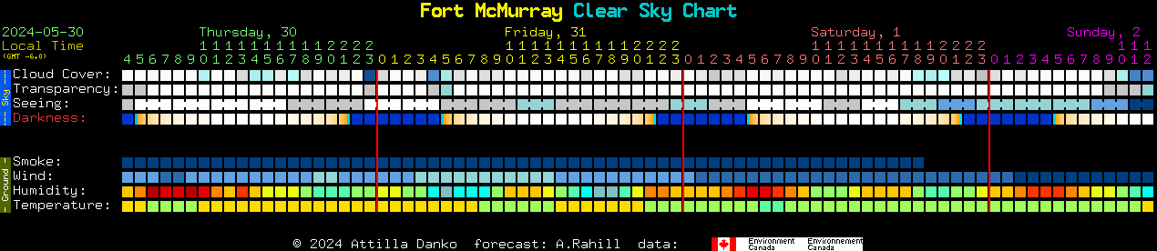 Current forecast for Fort McMurray Clear Sky Chart