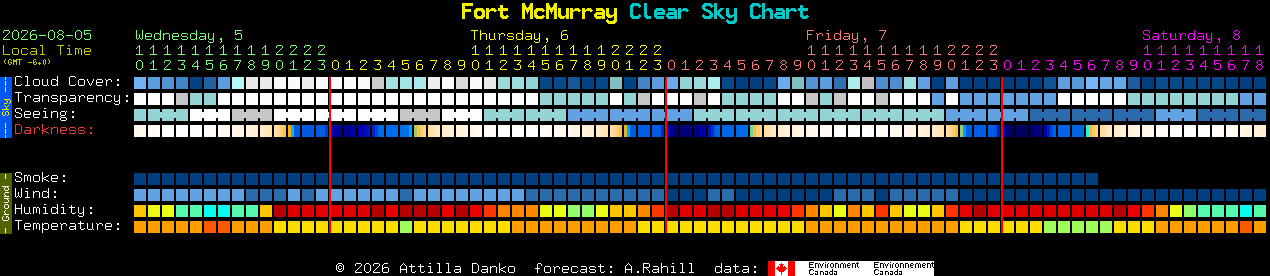 Current forecast for Fort McMurray Clear Sky Chart