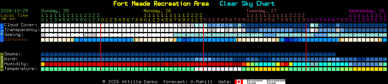 Current forecast for Fort Meade Recreation Area Clear Sky Chart