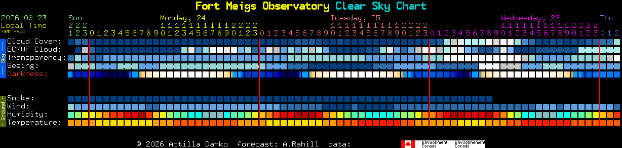 Current forecast for Fort Meigs Observatory Clear Sky Chart