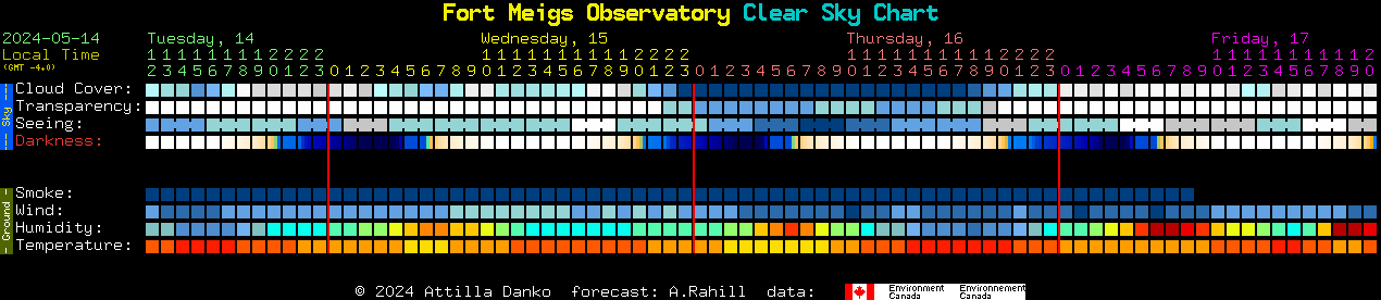 Current forecast for Fort Meigs Observatory Clear Sky Chart