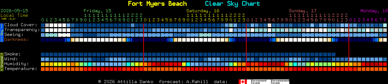 Current forecast for Fort Myers Beach Clear Sky Chart
