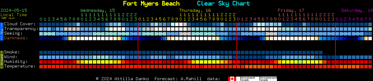 Current forecast for Fort Myers Beach Clear Sky Chart
