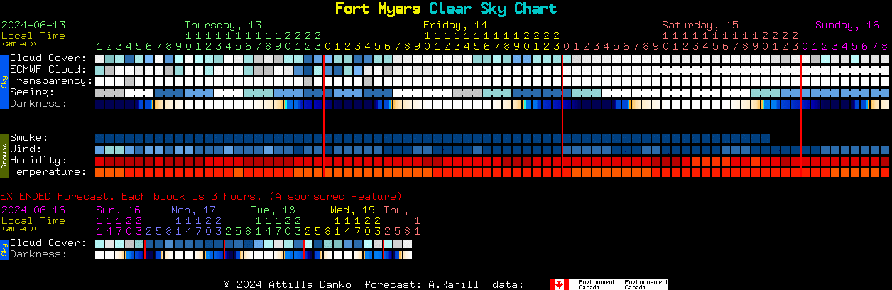 Current forecast for Fort Myers Clear Sky Chart