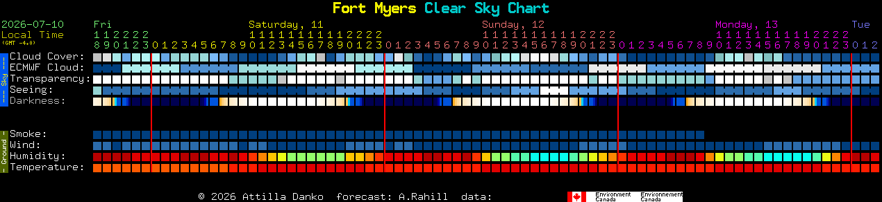 Current forecast for Fort Myers Clear Sky Chart