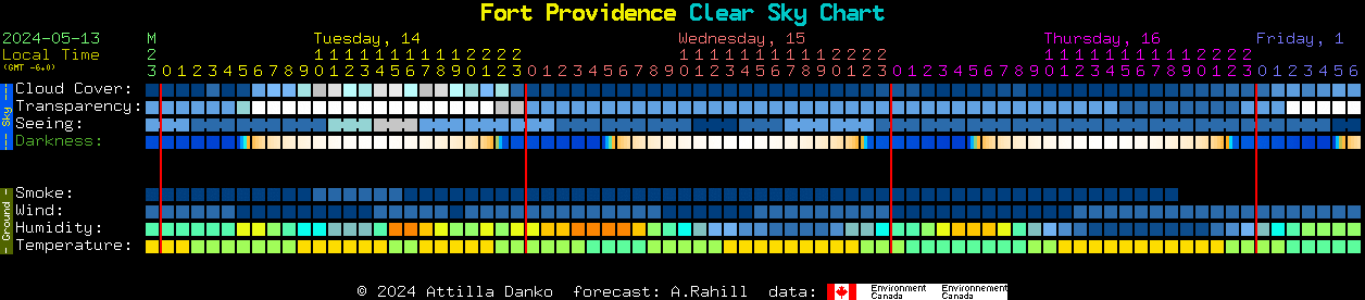 Current forecast for Fort Providence Clear Sky Chart