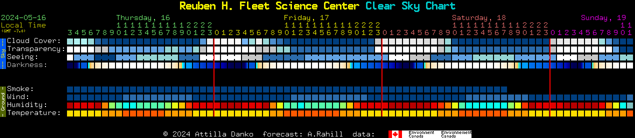Current forecast for Reuben H. Fleet Science Center Clear Sky Chart