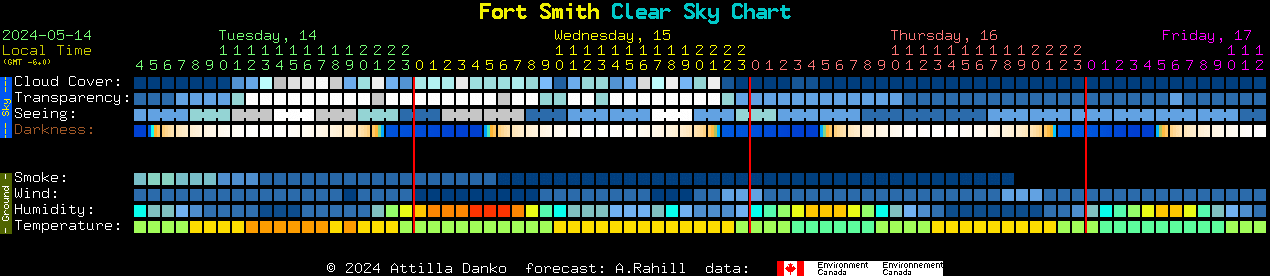 Current forecast for Fort Smith Clear Sky Chart