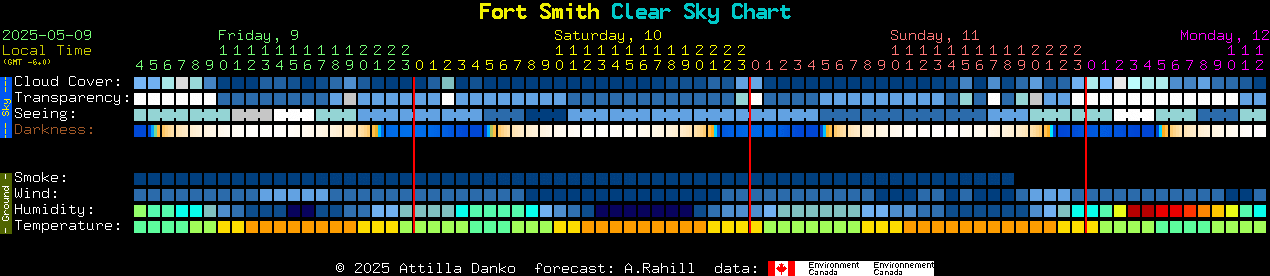 Current forecast for Fort Smith Clear Sky Chart