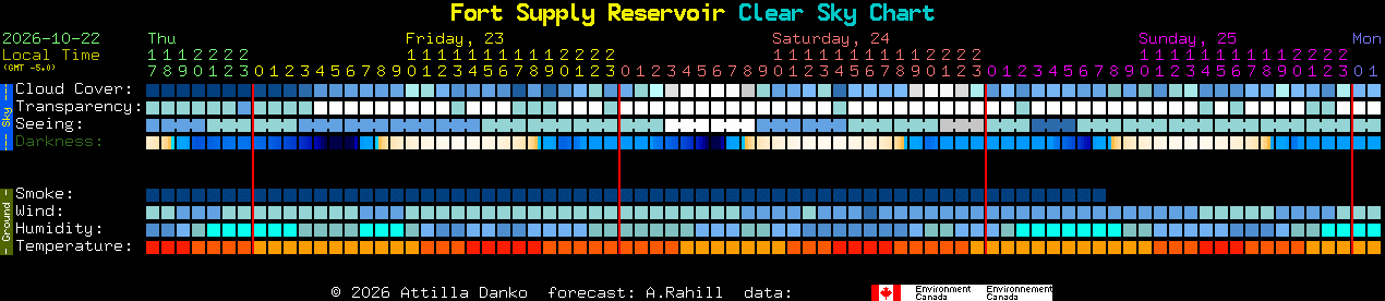Current forecast for Fort Supply Reservoir Clear Sky Chart