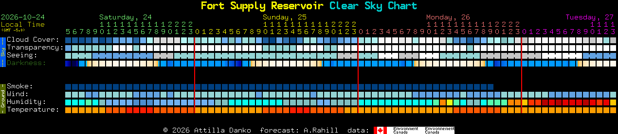 Current forecast for Fort Supply Reservoir Clear Sky Chart