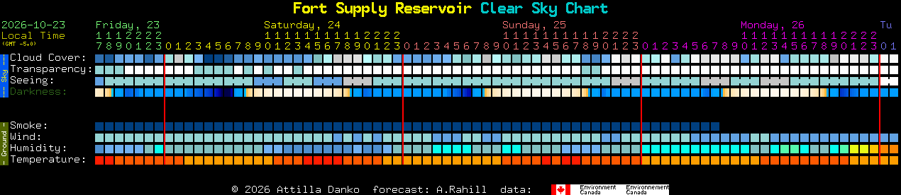Current forecast for Fort Supply Reservoir Clear Sky Chart
