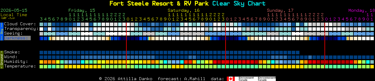Current forecast for Fort Steele Resort & RV Park Clear Sky Chart