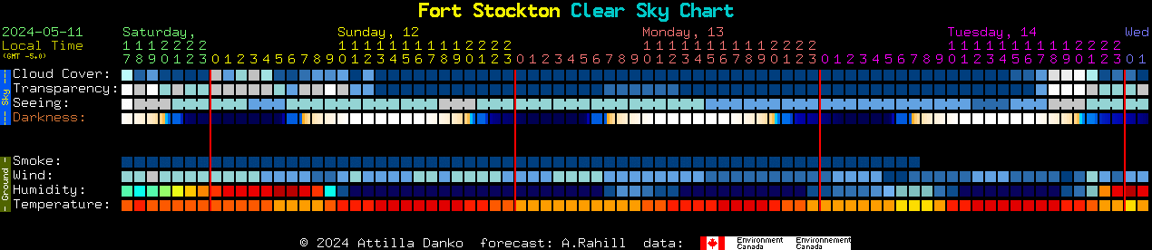Current forecast for Fort Stockton Clear Sky Chart
