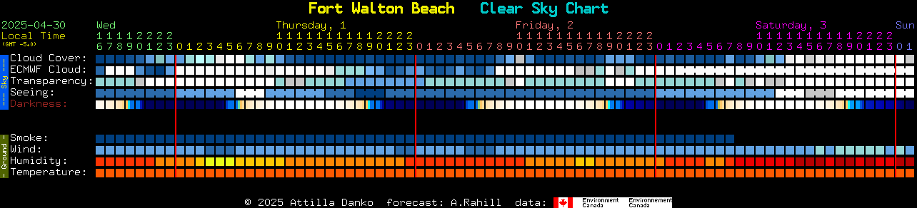 Current forecast for Fort Walton Beach Clear Sky Chart