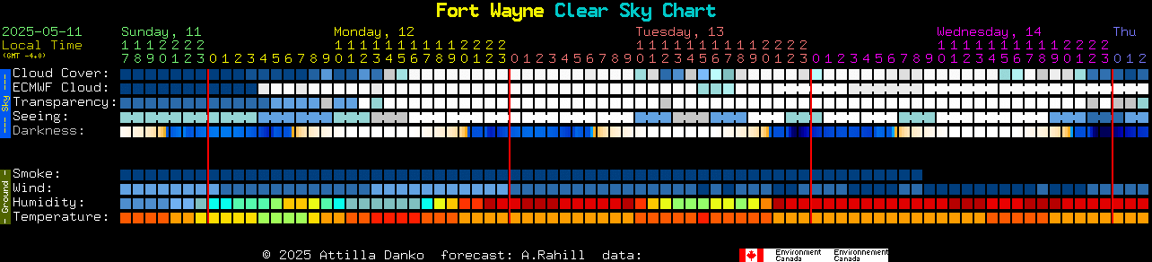 Current forecast for Fort Wayne Clear Sky Chart