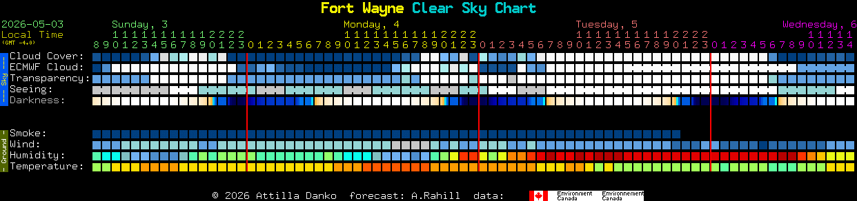 Current forecast for Fort Wayne Clear Sky Chart