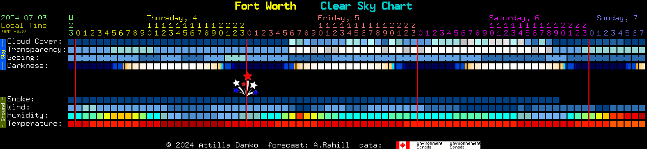 Current forecast for Fort Worth Clear Sky Chart