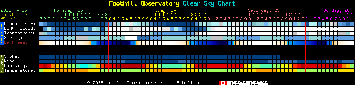 Current forecast for Foothill Observatory Clear Sky Chart