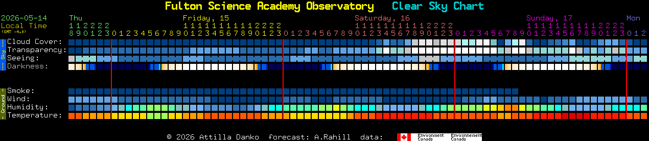 Current forecast for Fulton Science Academy Observatory Clear Sky Chart