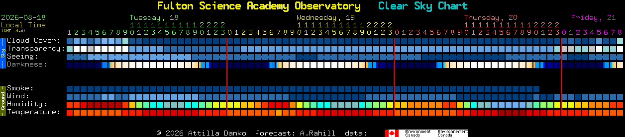 Current forecast for Fulton Science Academy Observatory Clear Sky Chart
