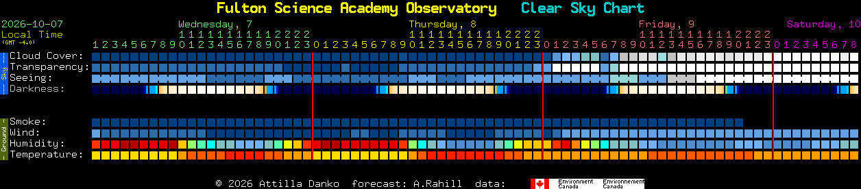 Current forecast for Fulton Science Academy Observatory Clear Sky Chart