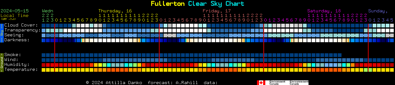 Current forecast for Fullerton Clear Sky Chart