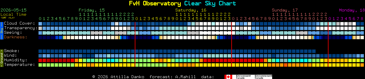 Current forecast for FvH Observatory Clear Sky Chart