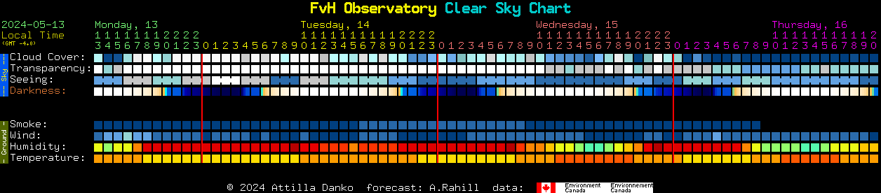 Current forecast for FvH Observatory Clear Sky Chart