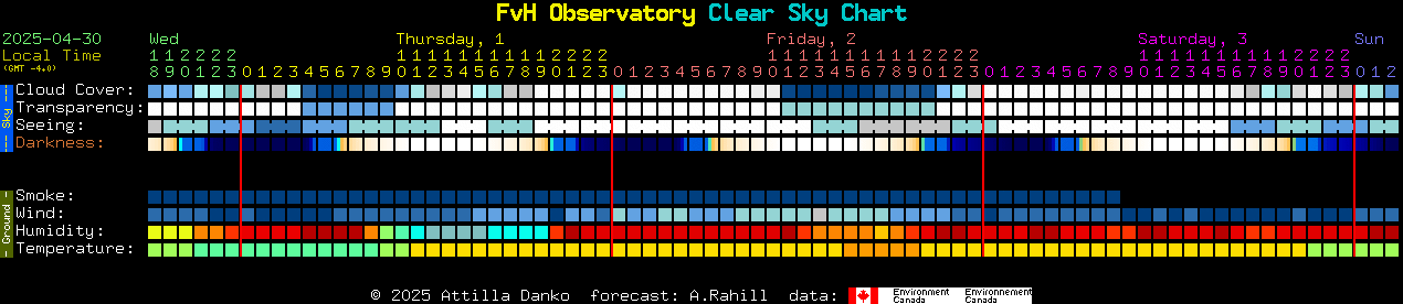 Current forecast for FvH Observatory Clear Sky Chart
