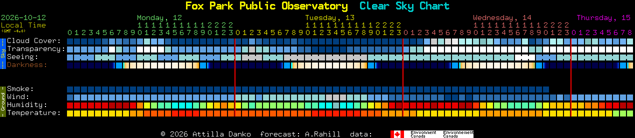 Current forecast for Fox Park Public Observatory Clear Sky Chart