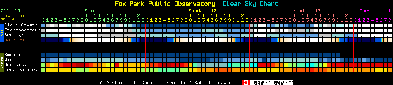 Current forecast for Fox Park Public Observatory Clear Sky Chart