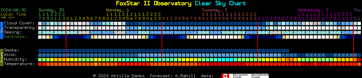 Current forecast for FoxStar II Observatory Clear Sky Chart
