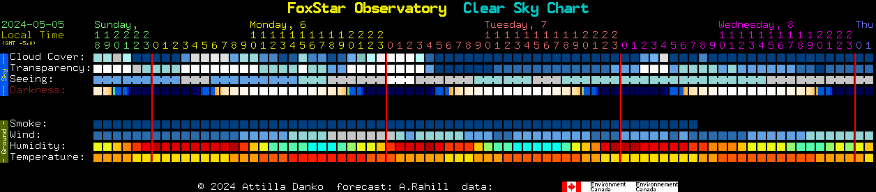 Current forecast for FoxStar Observatory Clear Sky Chart