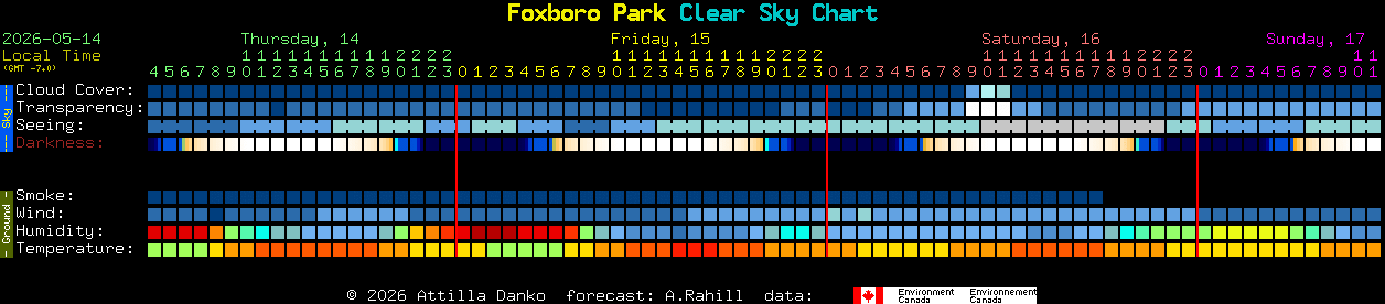 Current forecast for Foxboro Park Clear Sky Chart