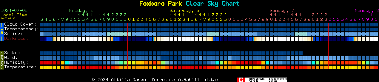 Current forecast for Foxboro Park Clear Sky Chart