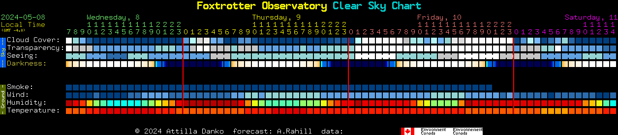 Current forecast for Foxtrotter Observatory Clear Sky Chart