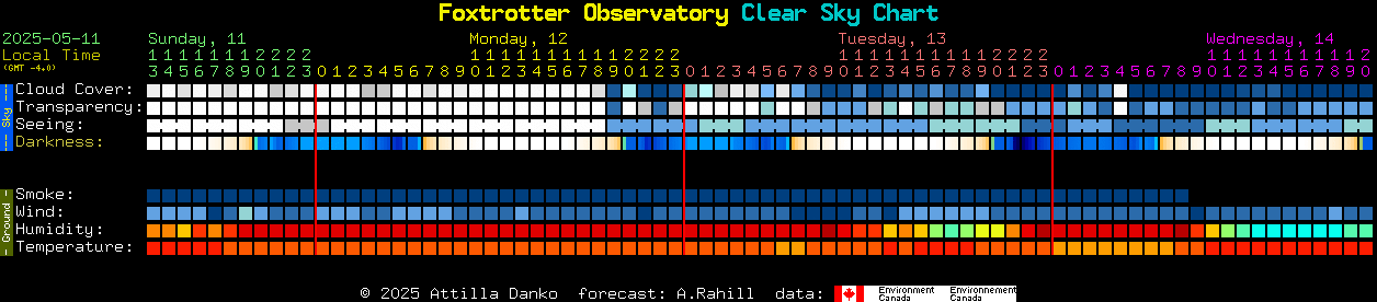 Current forecast for Foxtrotter Observatory Clear Sky Chart
