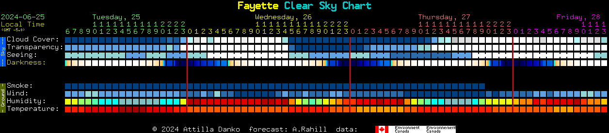 Current forecast for Fayette Clear Sky Chart