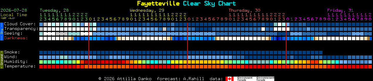 Current forecast for Fayetteville Clear Sky Chart