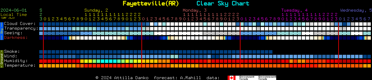Current forecast for Fayetteville(AR) Clear Sky Chart
