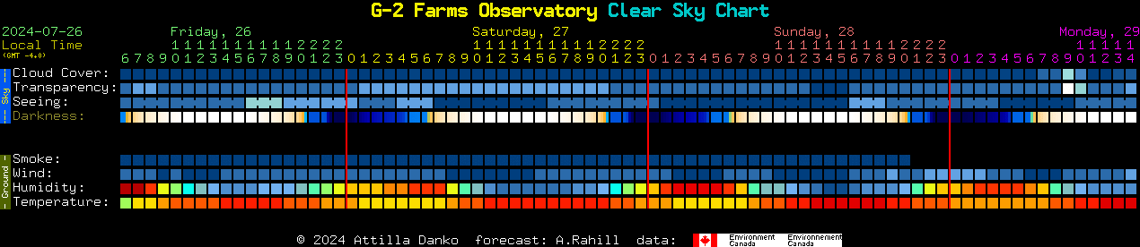 Current forecast for G-2 Farms Observatory Clear Sky Chart