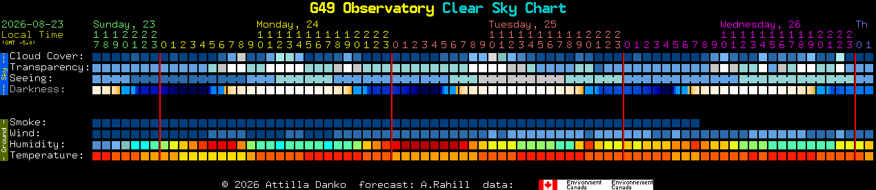 Current forecast for G49 Observatory Clear Sky Chart