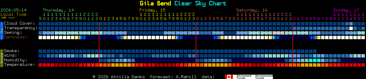 Current forecast for Gila Bend Clear Sky Chart