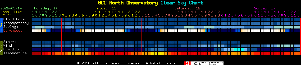 Current forecast for GCC North Observatory Clear Sky Chart