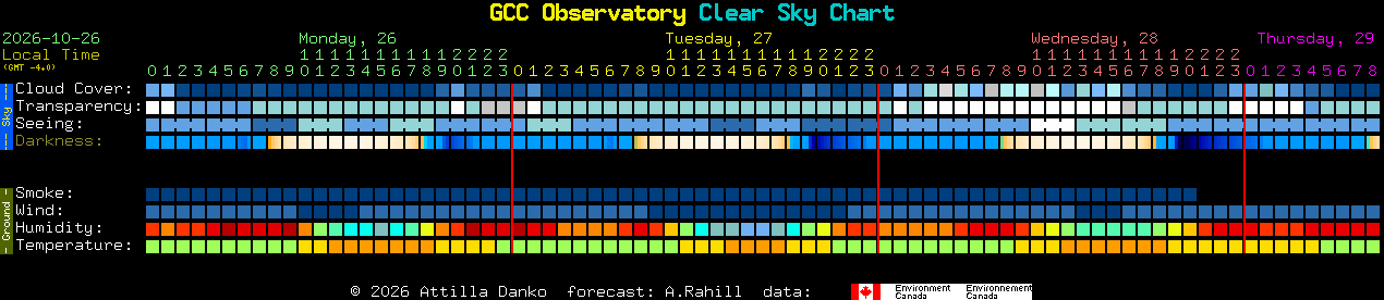 Current forecast for GCC Observatory Clear Sky Chart